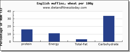 protein and nutrition facts in english muffins per 100g